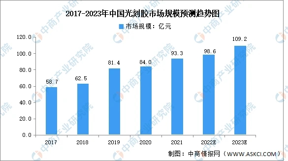 【光刻膠】2023年中國行業(yè)市場(chǎng)發(fā)展前景如何？